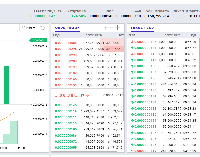 PRivaCYfamilyNL's tweet photo. #DAPS / BTC on @ProBit_Exchange 🚀🚀🚀🚀🚀🚀 24%

https://t.co/2yArz5MffZ https://t.co/Ou460tVx5T