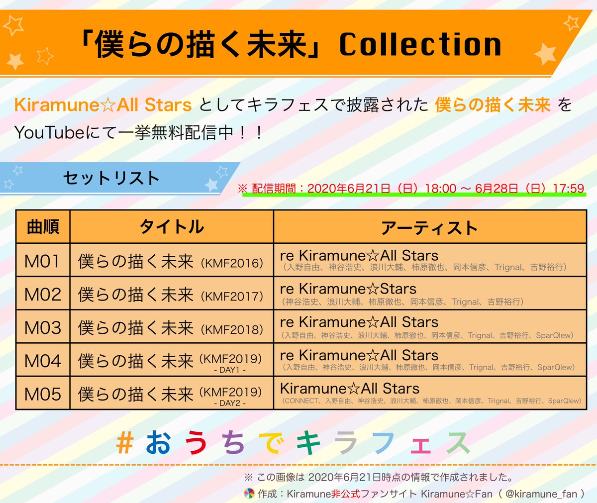 O Xrhsths Kiramune Fan Sto Twitter 僕らの描く未来 Collection 無料配信開始 Kiramune All Stars がキラフェスで歌った 歴代の 僕らの描く未来 5本が一挙公開中 僕らの描く未来 Collection T Co J7f9jphnax 配信期間 6月28日