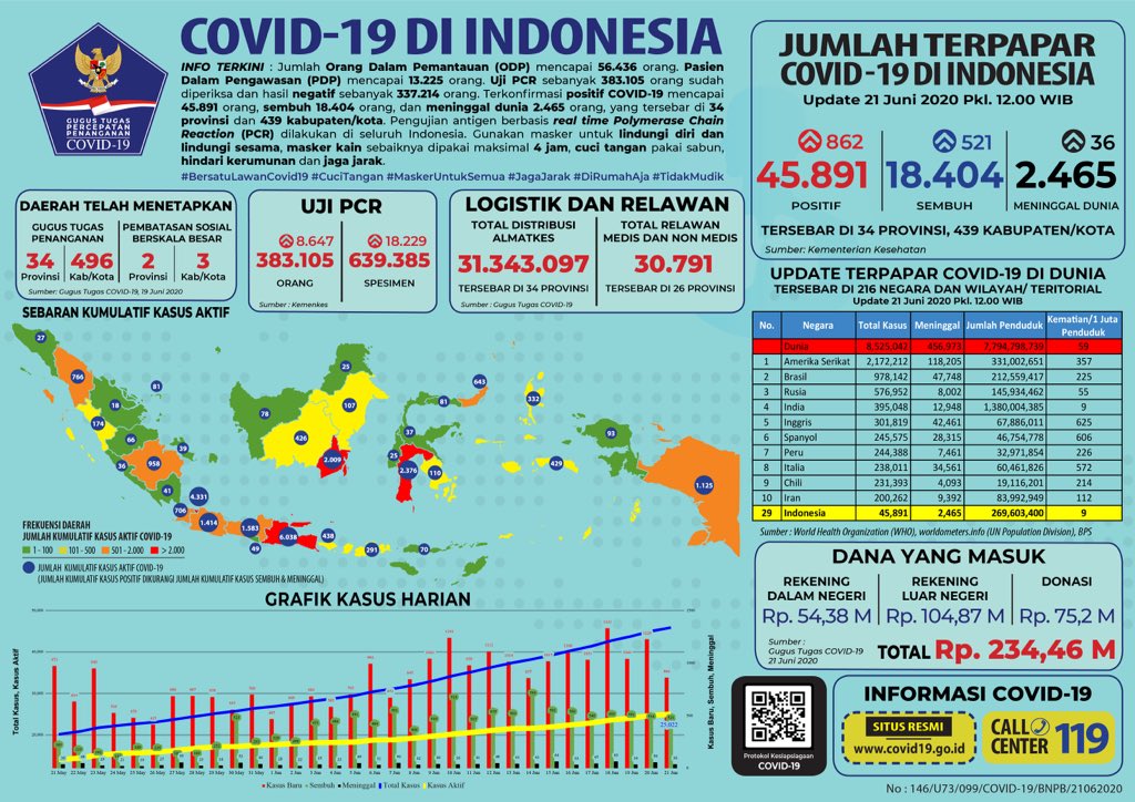 BNPB_Indonesia's tweet photo. Update Infografis percepatan penanganan COVID-19 di Indonesia per tanggal 21 Juni 2020 Pukul 12.00 WIB. #BersatuLawanCovid19 https://t.co/U8pm0K1iQw