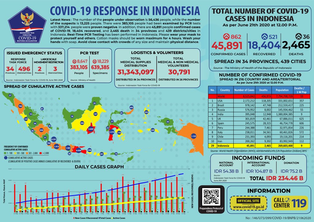 BNPB_Indonesia's tweet photo. Update Infografis percepatan penanganan COVID-19 di Indonesia per tanggal 21 Juni 2020 Pukul 12.00 WIB. #BersatuLawanCovid19 https://t.co/U8pm0K1iQw