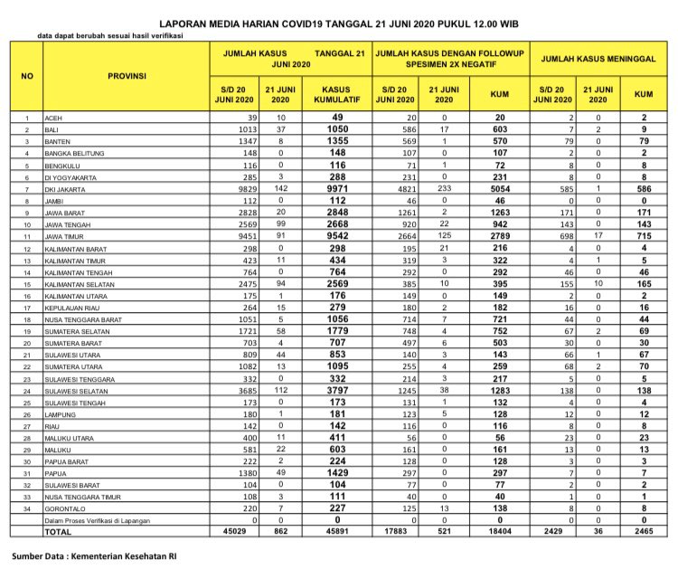 BNPB_Indonesia's tweet photo. Update Infografis percepatan penanganan COVID-19 di Indonesia per tanggal 21 Juni 2020 Pukul 12.00 WIB. #BersatuLawanCovid19 https://t.co/U8pm0K1iQw