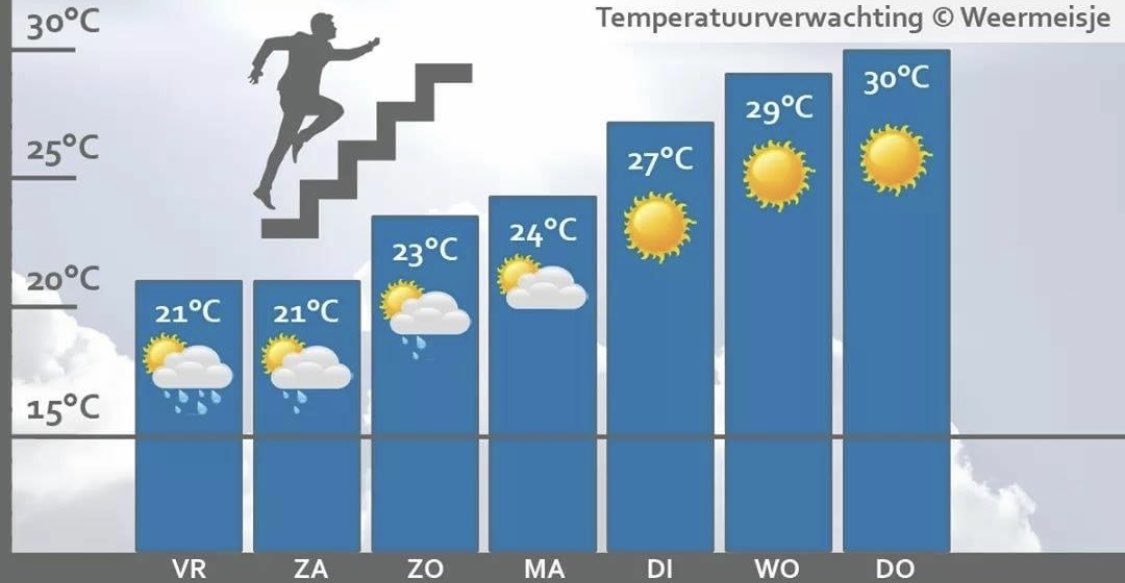 Deze week lekkere temperaturen en veel zon 🌞 wil je een nieuwe #zonnebril kom bij ons een nieuwe bril uitzoeken