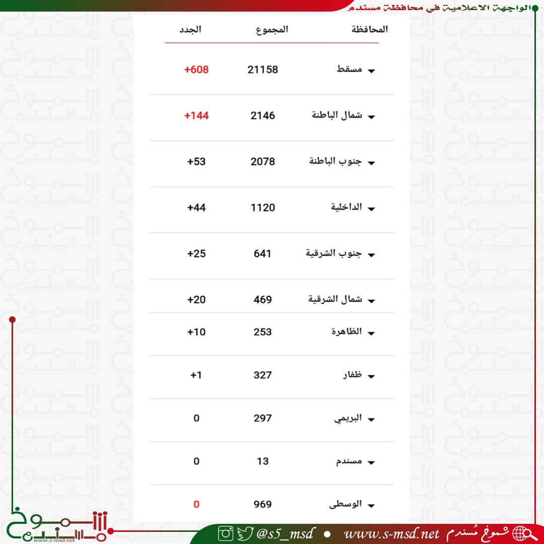 🔴مستجدات حالات الإصابة والشفاء في سلطنة عُمان
.
📍» + توزيع حالات اليوم في محافظات السلطنة
📍» + تحديث الحالات محافظة #مسندم
.
٢١ / ٦ / ٢٠٢٠م