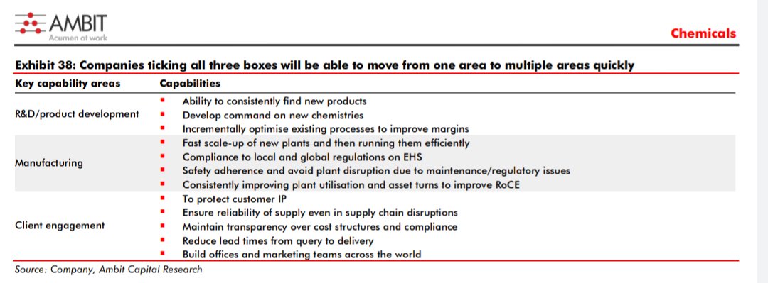 India has the expertise to do complex molecules so it makes sense to bet on companies which enjoy some moat through process innovation and are not merely puppets of China Shortage Issues. Specialised Players have thus outperformed commodity ones in last 5-10 yrs.Image - Ambit