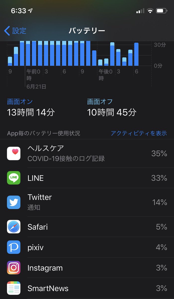 Chagos23225's tweet photo. ふつーに厚生労働省の接触確認アプリのバッテリー消費率高いんだけどおおおお https://t.co/G6jo4sWuTq