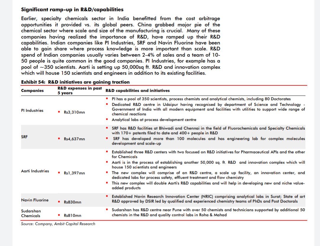 Increase in R&D expenses, Focus on complex molecules and Long Term Contract with Global MNC have placed many indian companies like Navin, Vinati, PI on a strong footingImage - Ambit