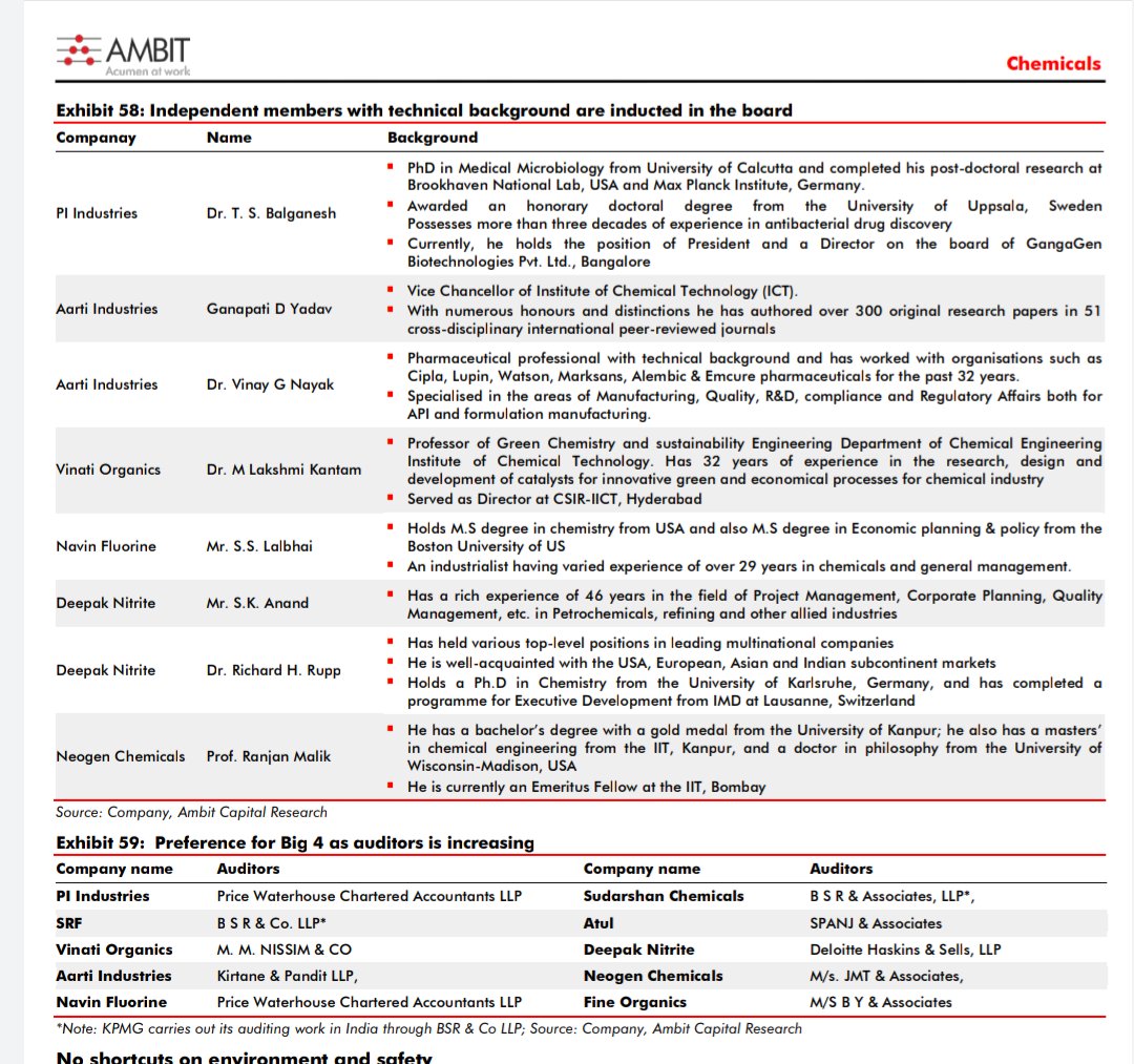 Highly qualified technocrats gradually becoming part of board also improved the Corp Gov standards and technical capabilities. E.g - Case in point Vinati Organics has one of the lowest remenuration in industry and promoter hasn't sold a single stock since listing