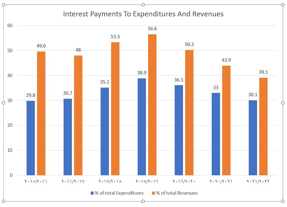 The most important figure in the  #Egypt_new_budget 2020/2021 is the  #debt_payments as a ratio to expenses and revenues.This percentage will decrease to 30% of expenses or 39% of revenue instead of 38.9% and 56.6% respectively years ago.What does that mean ?!