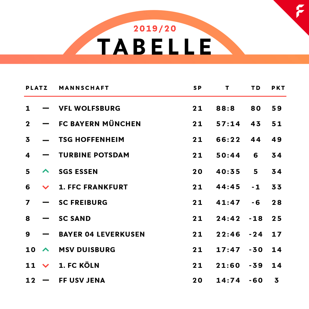 DFB_Frauen's tweet photo. Das war's mit dem 21. Spieltag in der FLYERALARM Frauen-Bundesliga! Ergebnisse und Tabelle 👇

#DieLiga https://t.co/i4Vob3xTq1