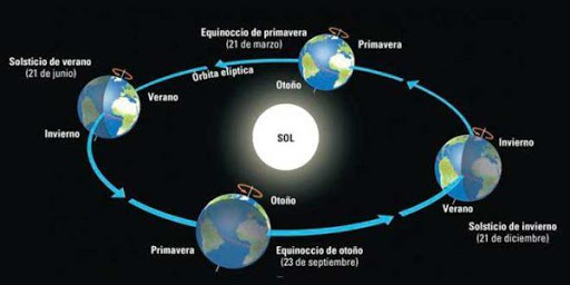 Morracense's tweet photo. Hoy a las 23:44h es el equinoccio de verano. Estamos ante el día más largo y la noche más corta del año. Empieza el verano. https://t.co/uMviO8nlfb