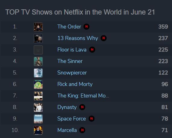 kindofbananas's tweet photo. Sebelum 21 Juni lewat, mau ngasi liat. Udah tamat seminggu lalu masih nangkring di Top #7 Netflix Global. Selamat TKEM team. 

#TheKingEternalMonarch https://t.co/6mc3QsoJrN