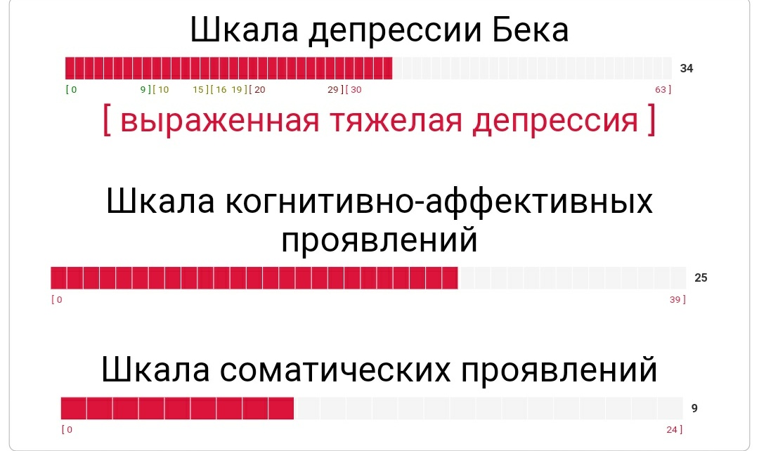 Шкала бека на депрессию