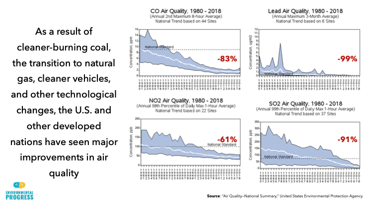 Is this really so hard to believe? After all, the same happened with other pollutantsThanks to the transition to nat gas, cleaner vehicles & other changes, between 1980 and 2018:- lead pollution declined 99% - SO2 declined 91%- CO declined 83%- NO2 declined 61%