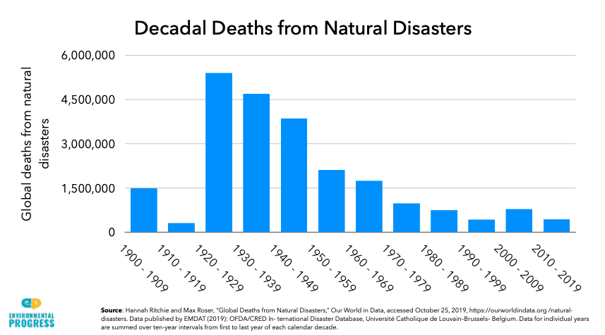 What about vulnerability to extreme weather events?Mercifully, we've become far less vulnerable:- Deaths from natural disasters declined by 92% (decadal average) over the last century- Deaths from disasters declined by 80%+ over the last 40 years — including in poor nations