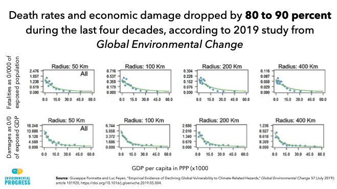 What about vulnerability to extreme weather events?Mercifully, we've become far less vulnerable:- Deaths from natural disasters declined by 92% (decadal average) over the last century- Deaths from disasters declined by 80%+ over the last 40 years — including in poor nations