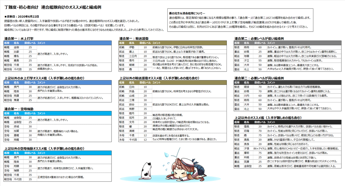 名無しのでち公 性能は夕張のほうが上 初心者にとっての設計図はもの凄く貴重 お札を考えないなら軽巡は1隻でいい っていう事から 最初は夕張のほうを優先したほうがいいと思うんでち 一番厳しいのは設計図でちね