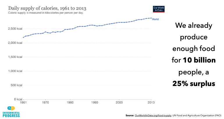 What about agriculture?Thanks to our existing political and economic systems, we produce more food, per capita, than ever before — a whopping 25% surplus