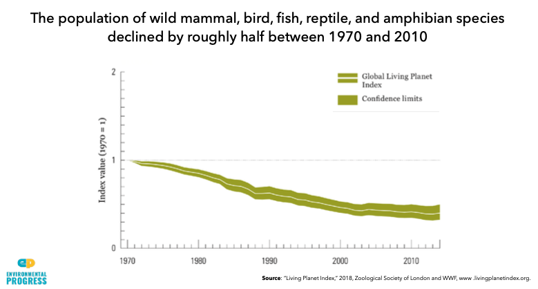 We still have big environmental problems — that's for sure- Over 30% of the world's fisheries are overfished- The amount of plastic waste in our oceans is rising- The population of wild mammal, bird, fish, reptile and amphibian species has declined 50% between 1970 - 2010