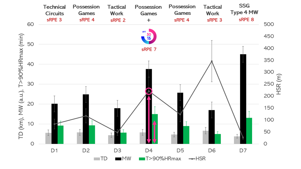 ♨️⚽️Pre-season fitness testing in elite soccer: 🏃‍♂️🏃🏃‍♀️
integrating the 30-15 Intermittent Fitness Test <a href="/30_15IFT/">30-15 Intermittent Fitness Test</a>  into the weekly microcycle <a href="/hiitscience/">𝗛𝗜𝗜𝗧 𝗦𝗰𝗶𝗲𝗻𝗰𝗲</a> <a href="/MattB6195/">Matthew Brown</a>
 
📑bit.ly/2BrtFPb