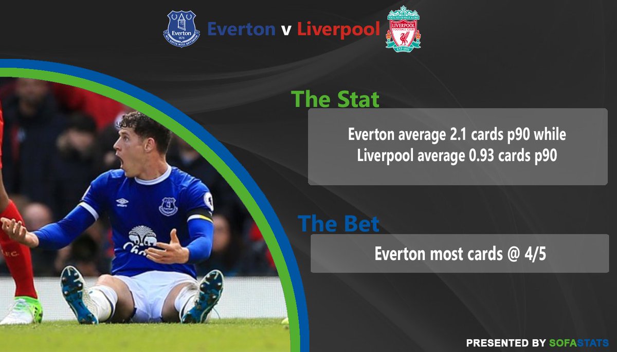 SofaStats's tweet image. 🟢 Tip 3 of the Day 🔵

Liverpool have the least amount of cards p90 while Everton have the 3rd most amount of fouls in the League. Make sure you hunt for value on this market! #EVELIV #EFC #LFC
