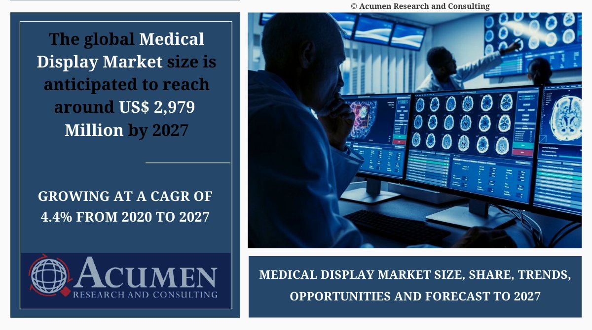 sau_shine's tweet image. Medical Display Market Worth $2,979 Mn By 2027 | CAGR: 4.4% via @AcumenRC 
The #medicaldisplay is the monitor used in the healthcare and pharmaceutical industry to meet the essential requirement of medical imaging. 
View Market Insight@ bit.ly/2NeggfZ

#acumenresearch