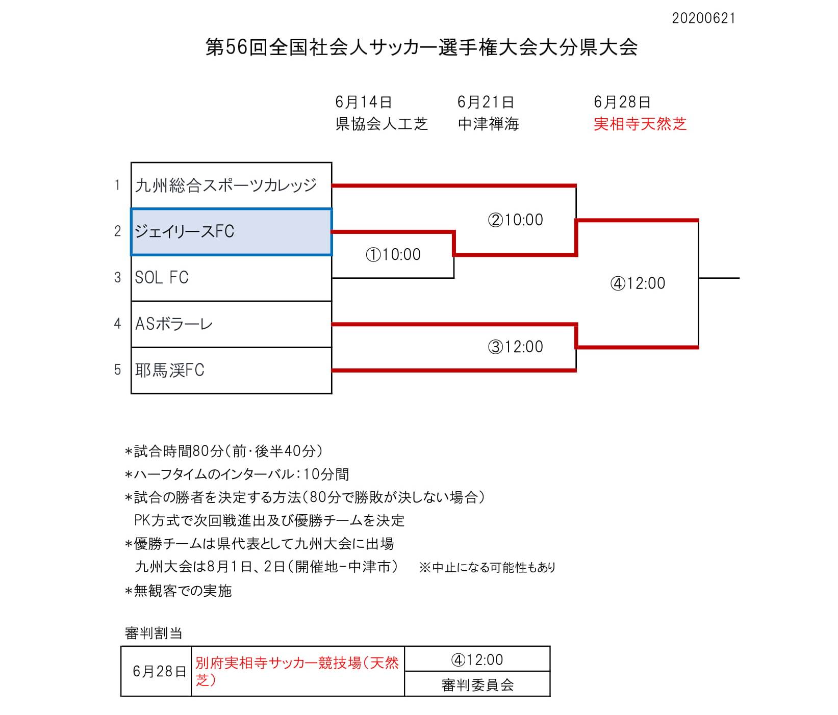 ジェイリース Fc 第56回全国社会人サッカー選手権大会大分県大会 決勝 6月28日 12 00k O Asボラーレ 別府実相寺サッカー競技場 天然芝 会場変更 引き続き無観客での実施となりますので 自宅等で応援よろしくお願いします ご理解