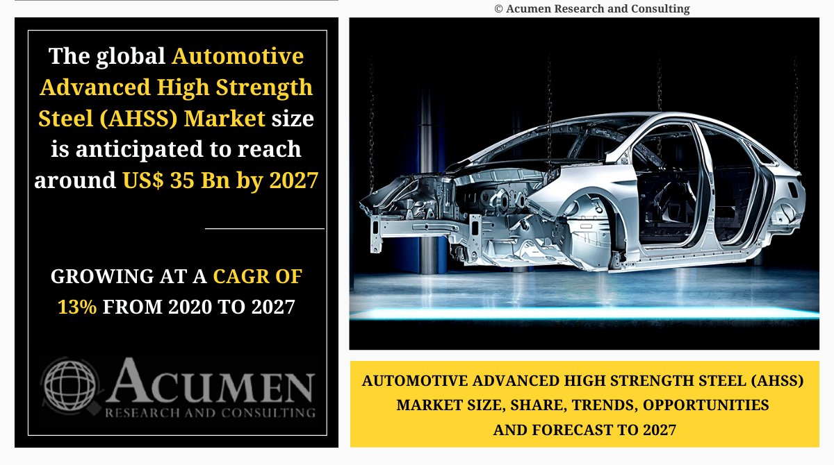 sau_shine's tweet image. Automotive Advanced High Strength Steel (AHSS) Market Worth $35 Bn By 2027 |  CAGR: 13%

View Market Insight@ bit.ly/2BtfnNK

Top Companies Analysis:- @ArcelorMittal_S @aksteelcareers @SSAB_AB @U_S_Steel @thyssenkrupp

#acumenresearch #AHSS #advancedhighstrengthsteel