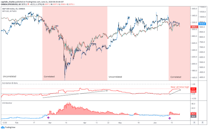 Bitcoin chart with S&P 500 overlay from Charles Edwards, a digital asset manager. 