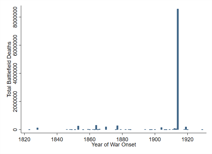 So why was it important to prevent another "Great War"? For starters, it was indeed "Great". This figure shows the battle-deaths from the war relative to wars fought in the 100 years prior.