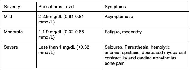 5/So what is hypophosphatemia? And how low is too low