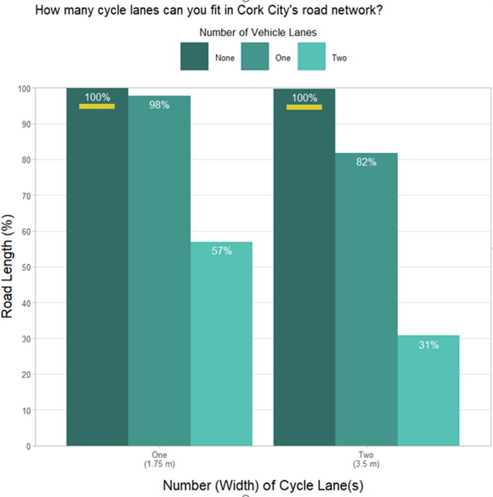 6/19And because why not – how many of the roads could accommodate one or two cycle lanes, if we didn’t have to consider a lane for traffic?100%If a road is wide enough for a car, its wide enough for a bike.