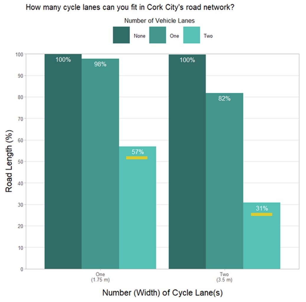4/19Say we wanted to install a cycle lane along every road in Cork City, how many roads are wide enough to accommodate one cycle lane and two lanes of traffic?57%What about two cycle lanes and two lanes of traffic?31%