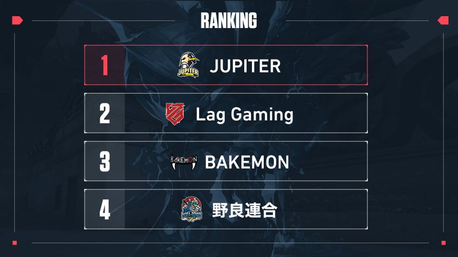 日刊 同時視聴者数ランキング Mildom 06 21 日 Kuiのブログ