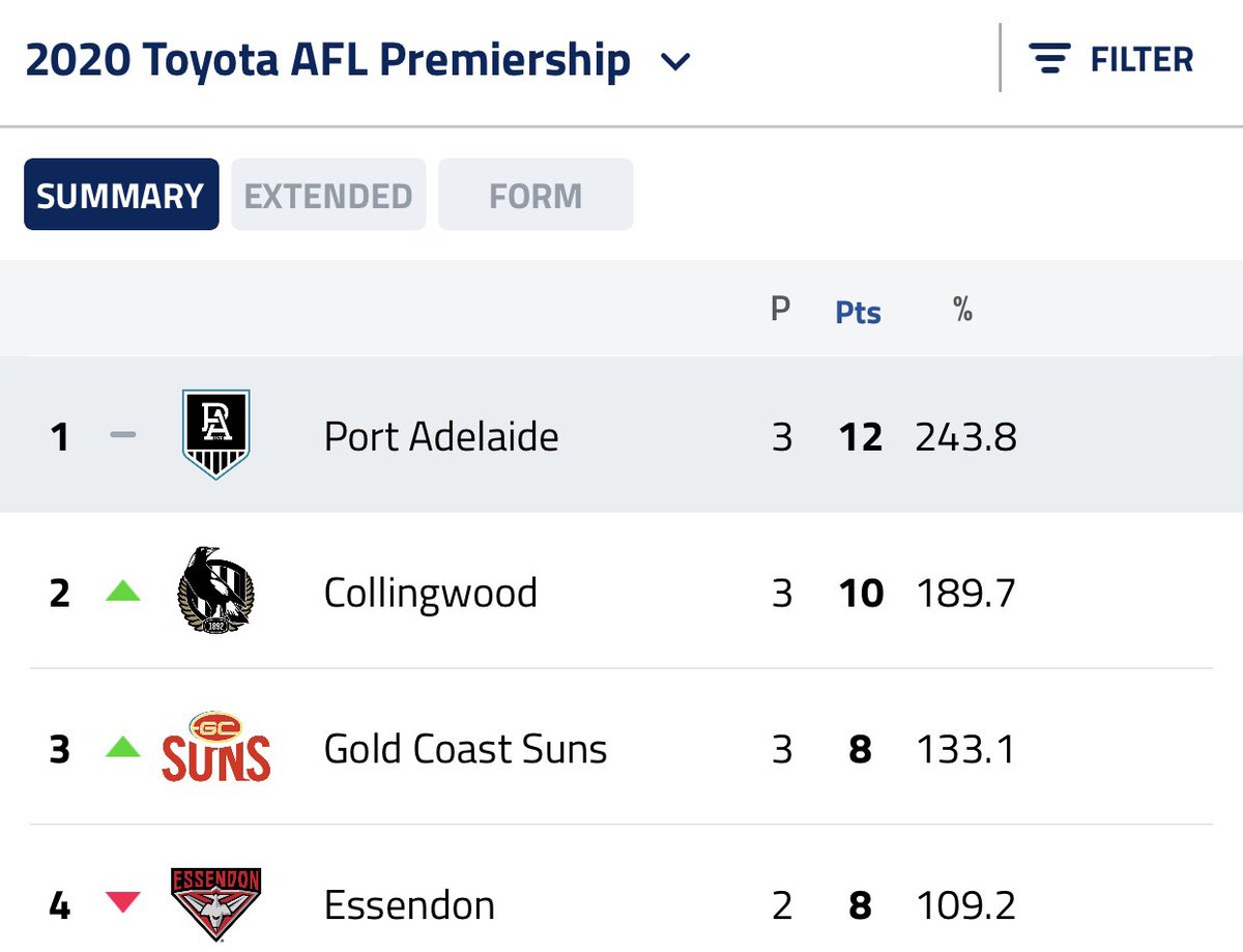 PowerFromPort's tweet image. Practicising social distancing at the top of the @AFL ladder ⬆️ #weareportadelaide