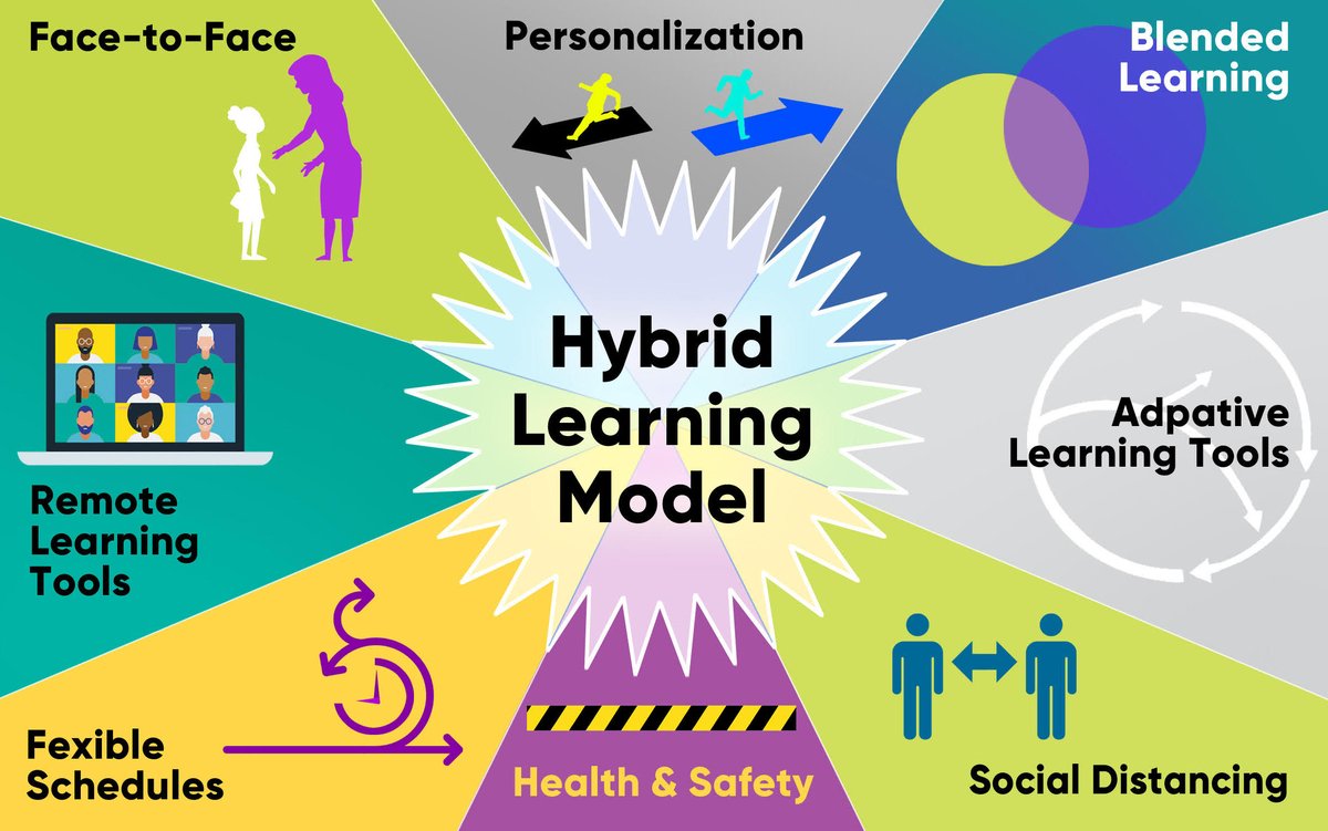 New post: Moving to a Hybrid Learning Model esheninger.blogspot.com/2020/06/moving… #edchat #cpchat #suptchat #edutwitter #digilead
