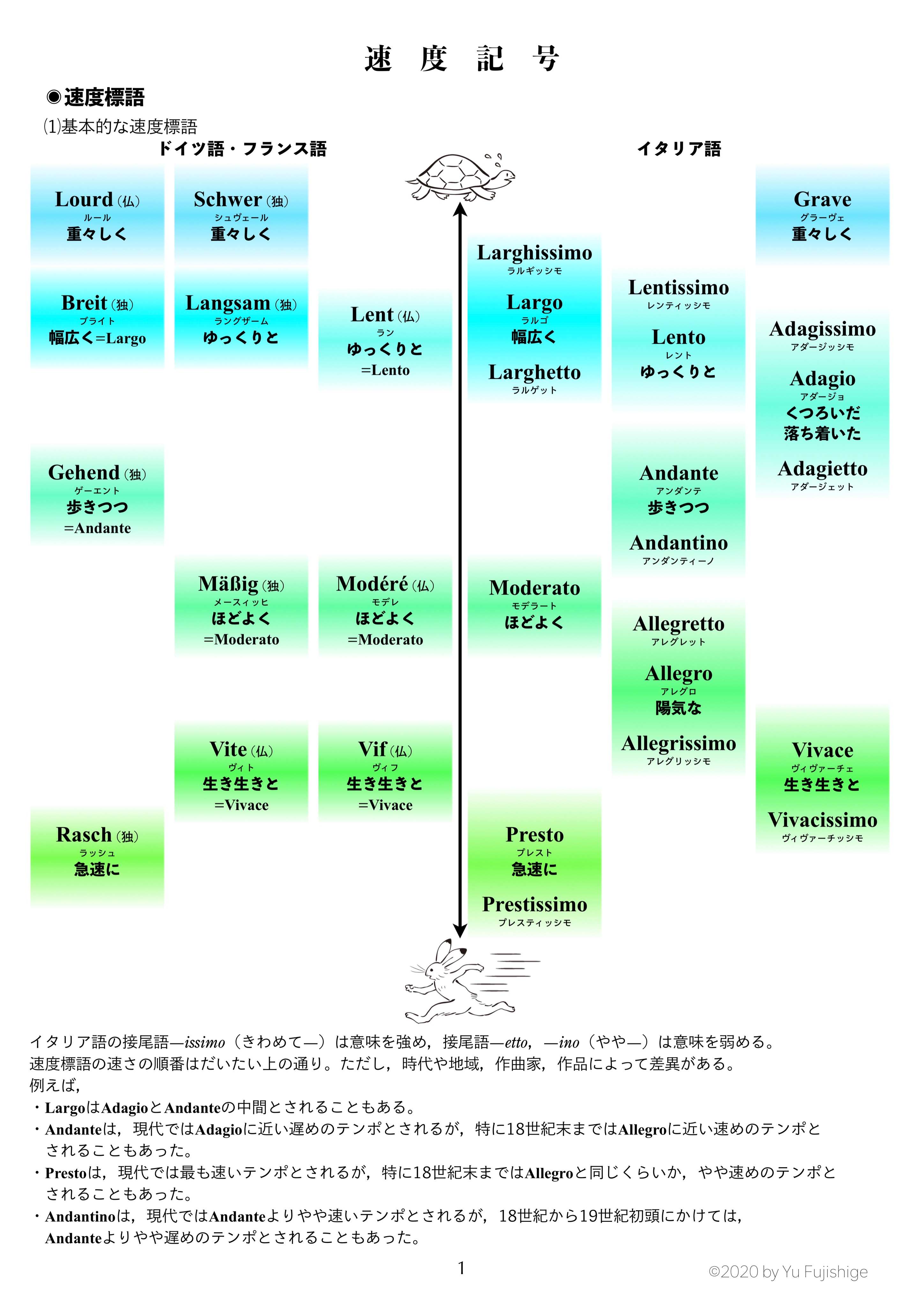 藤重 侑宇 速度記号の一覧表を作りました よろしければご活用ください T Co Qnao1qoa72 Twitter