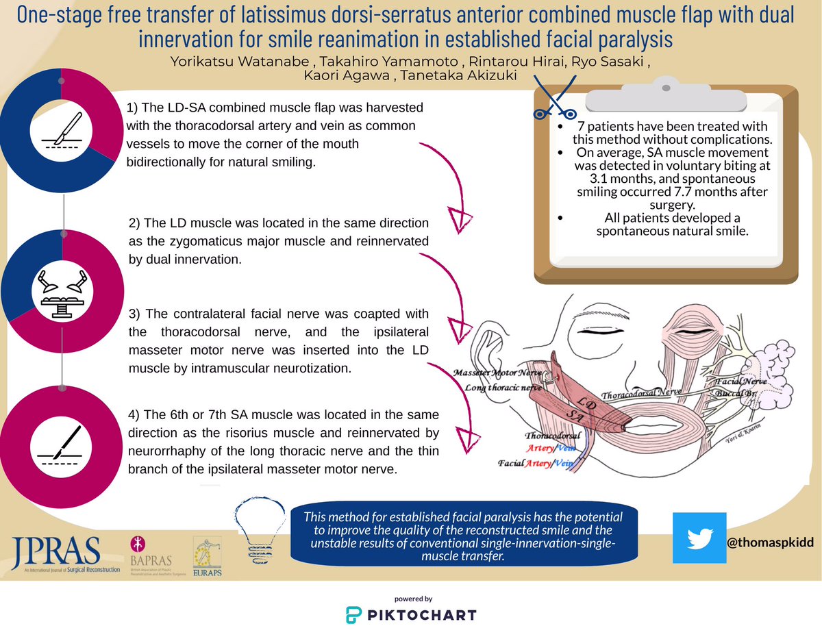 JPRASurg's tweet photo. Work in #facialpalsy? Have #facialdifference ?

How are the #dynamicsmile results? 

Have you considered the dual innervation of LD &amp; serratus anterior? 

Read the paper in #JPRAS this month:
https://t.co/Qcu88nXZDb

VA: @thomaspkidd 

#facialreanimation #plasticsurgery https://t.co/ttKGUffrkk