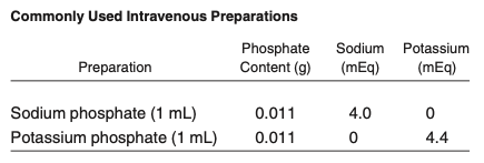 16/Ok so now we know Pi is low and why it is low, What next?Treat it!Phos is available as Na-phos & K-Phos in both oral & IV formsIV preparations are reserved for acute, severe & symptomatic hypophos