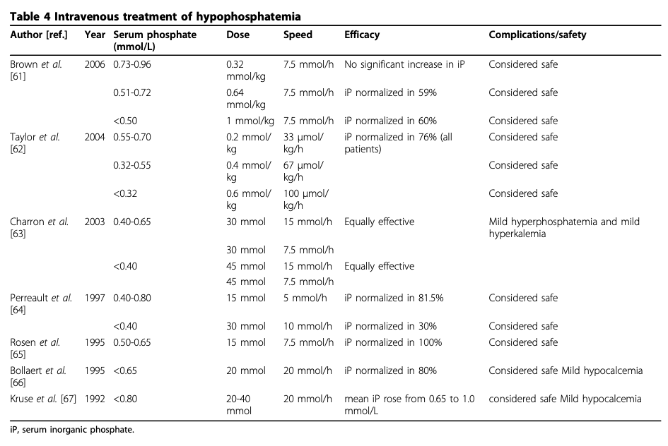 17/Multiple studies have evaluated the efficacy & safety of IV repletion regimens & generally agree that aggressive Pi supplementation is safe with doses up to 45 mmol with infusion rates up to 20 mmol/ hour. (1mmol of phosphate = 31mg phos)