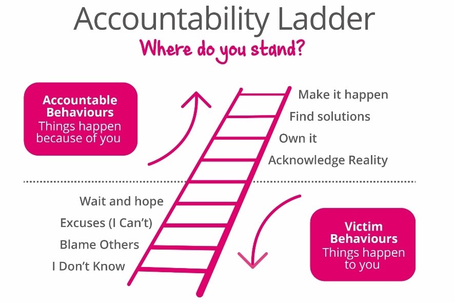 While this behaviour is both common and completely understandable, it places you towards the bottom of the accountability ladder.