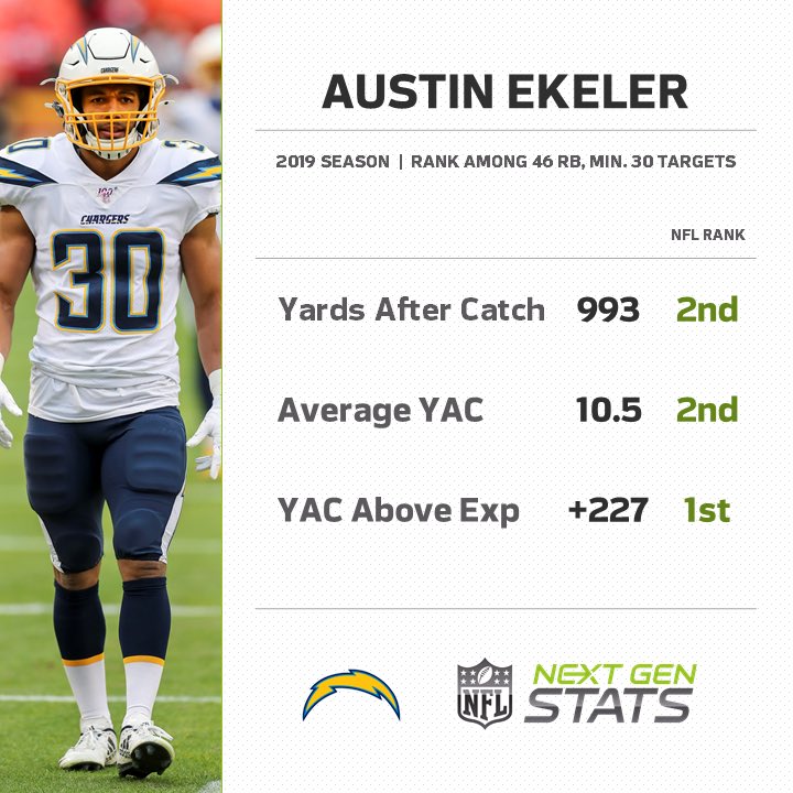 Ekeler’s fantasy value is almost entirely tied to PPR formats rather than standard.In fact, if not for Christian McCaffrey, Ekeler would have been the most productive receiving back in fantasy.The holdout of Melvin Gordon combined w/ volume were a perfect storm in 2019.