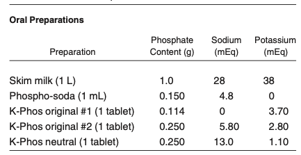 19/Oral Phos is the 1st choice in acute asymptomatic & chronic hypophosIt is rapidly absorbed in the small intestine & 3-4 daily doses are required to improve the serum levels. Active vit D should be supplemented as needed.