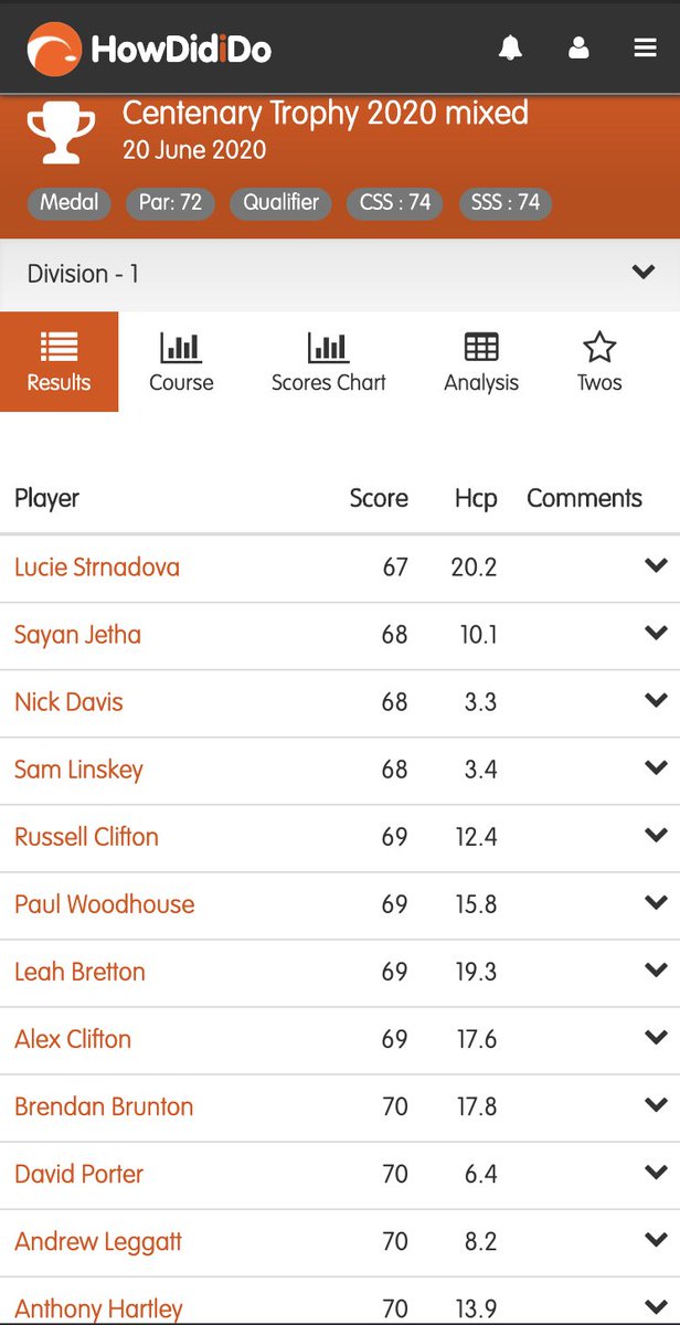 LucyGolfer's tweet photo. So happy with the results from yesterday’s Centenary Trophy at @OldfoldmanorGC Lucy played very well, she lost a couple of strokes on the last 4 holes, the rest was amazing. Thank you to @bethscottgolf for help in the last couple of weeks. https://t.co/LYZVVZH4nC