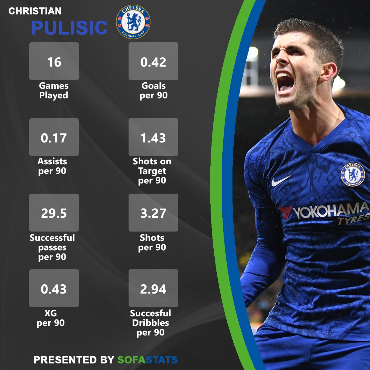 SofaStats's tweet image. Next up we're looking at Chelsea's young American superstar! Take a look at his season's figures. #CFC #Pulisic