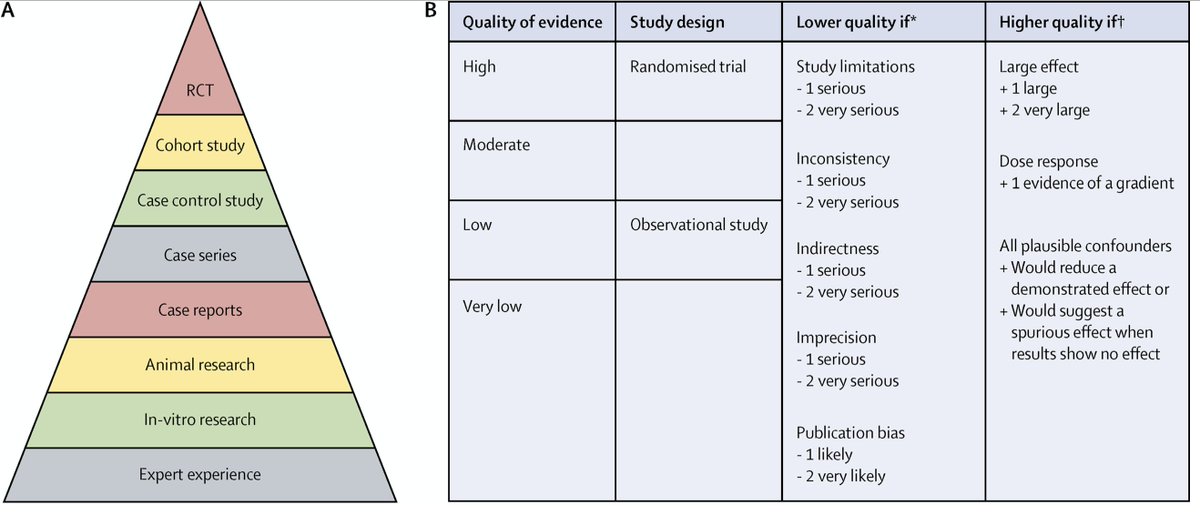 Tout en haut de la pyramide de valeur des études, il y a les essais randomisés de grande ampleur. Il y en a désormais 3 sur l’ #HCQ dans  #COVID19 dont 1 publié ( @NEJM) et 2 partagés via communiqué presse ( @MartinLandray  @ScienceMagazine). On y ajoute 2 méta-analyses solides.2/n