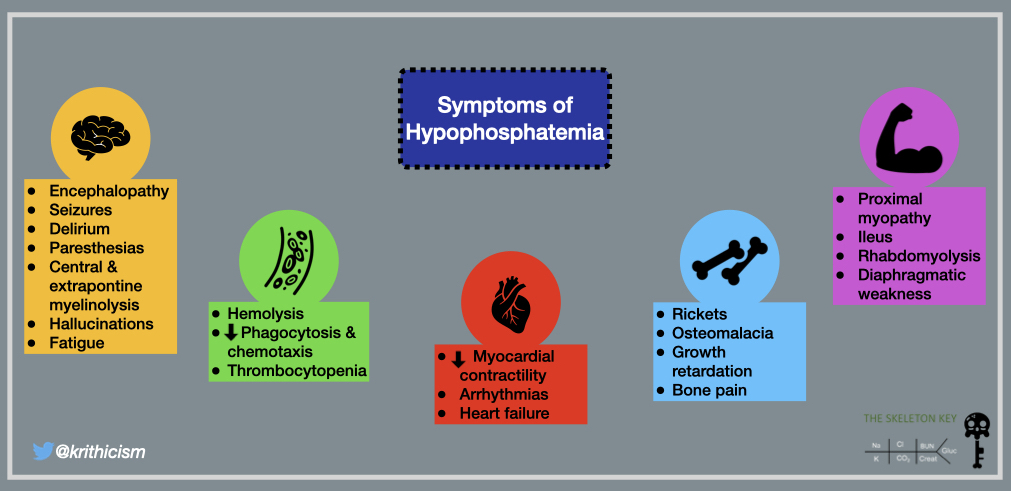 6/But why do we care if Pi is low? What’s the big deal? Hypophos can cause a lot of complications, sometimes life threatening especially when <1mg/dl.These are dependent on the chronicity & severity of intracellular Pi depletion
