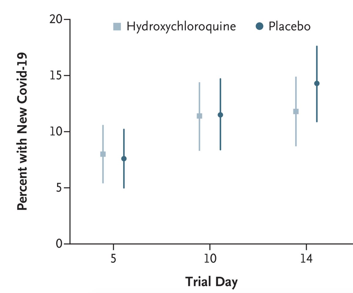 1er essai :  @boulware_dr et collègues #HCQ en prophylaxie (en prévention de l'infection après exposition à risque) chez 821 patients : autant de patients contaminés par COVID-19 avec  #HCQ que  #placebo. Effets indésirables plus importants avec  #HCQ (40%  #HCQ vs 17%  #placebo)3/n