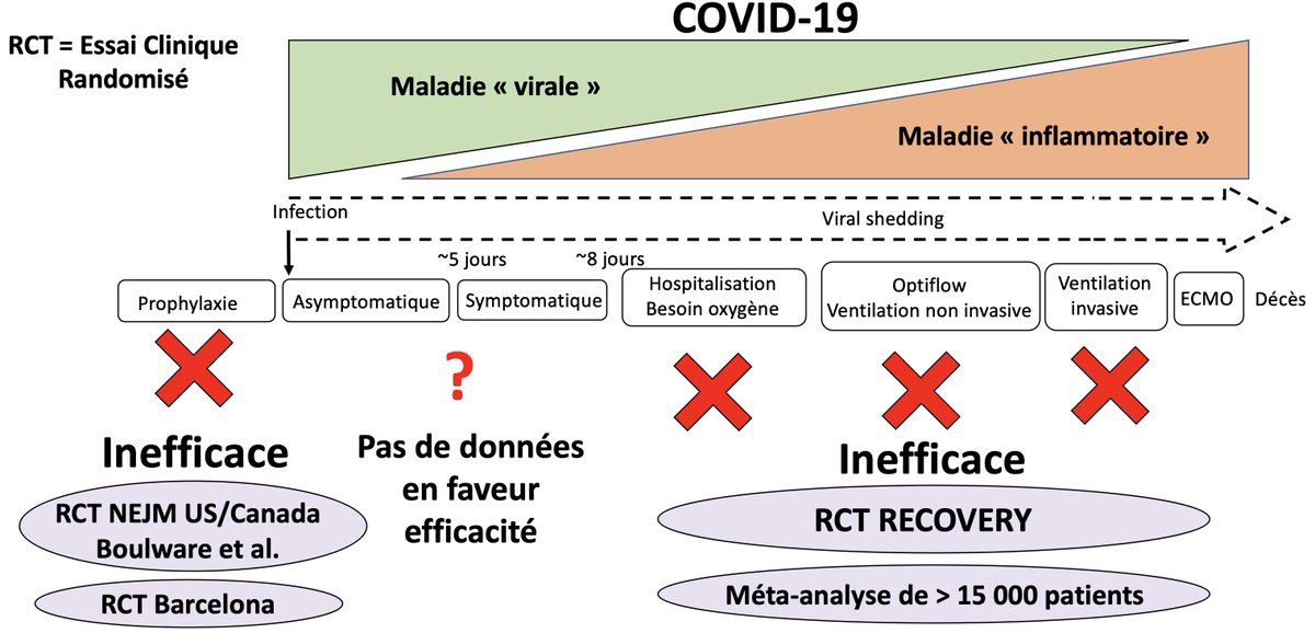 Pourtant, utilisation d’une forte dose et juste après l’exposition donc de façon extrêmement précoce après rencontre avec le virus  #SARSCoV2. Si aucun effet sur la prévention de l’infection  #COVID19 à ce stade on s’attend vraiment à une inefficacité totale en phase précoce.5/n