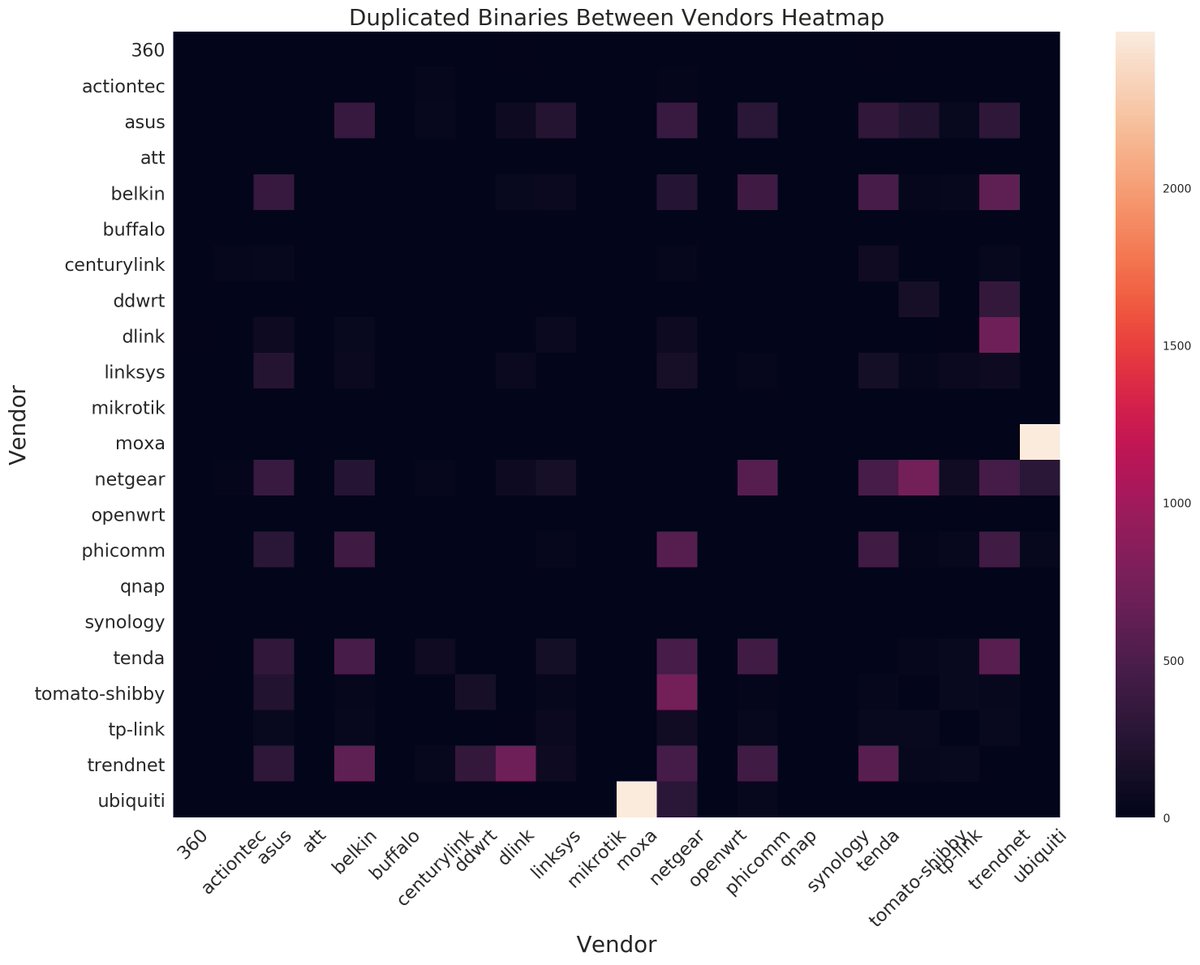 If you want to find, or fix, a vulnerability that spreads across many vendors and products I would recommend looking into the collisions identified on this heat map.Again  @m0thran did all this awesome work (in the  http://Cyber-ITL.org  blog post on embedded systems/IoT)