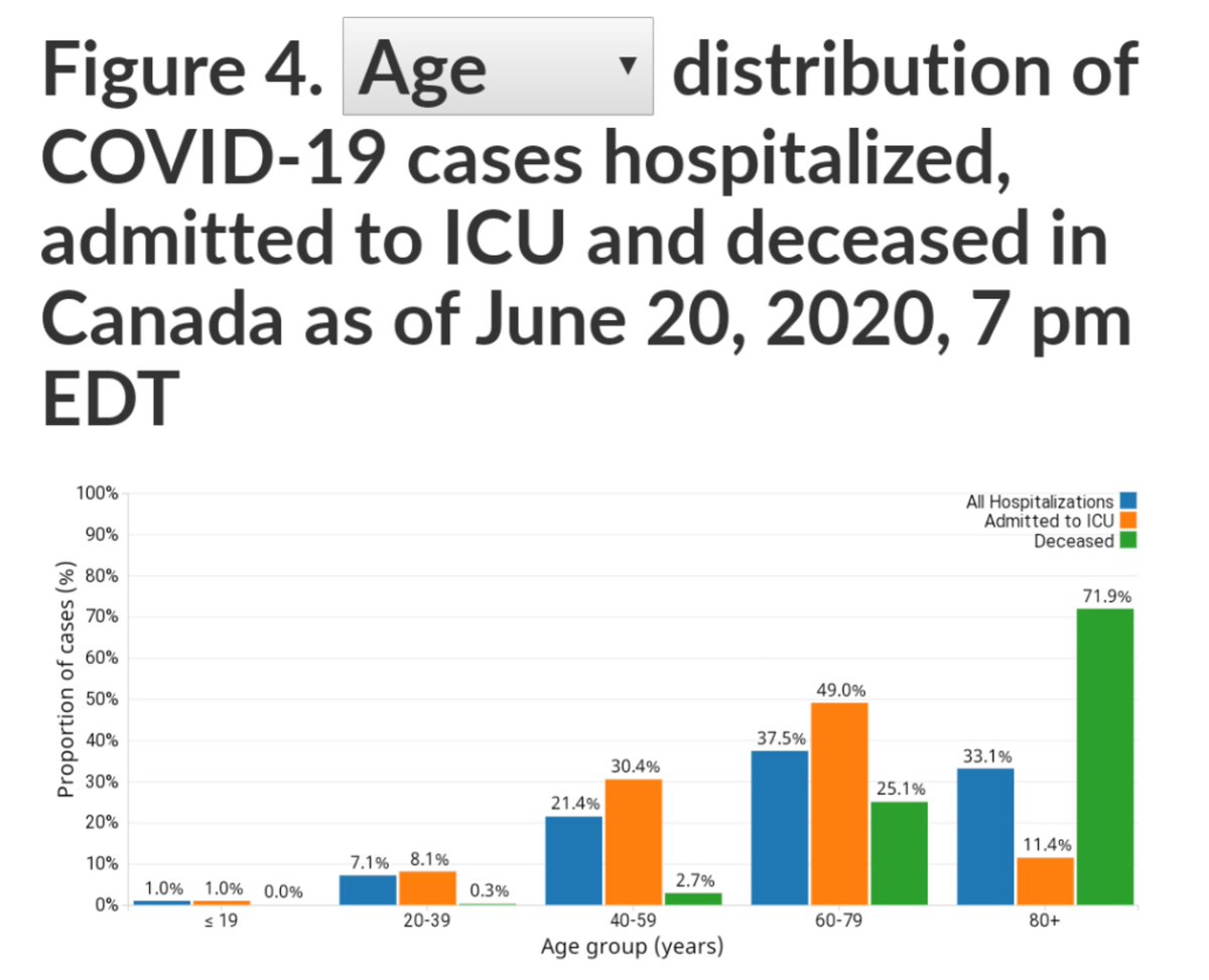 This is amazing.The distribution of covid-19 deaths by age group looks suspiciously like that for overall deaths (life expectancy).Compare the green bars in the first chart to the green line in the second chart (the most recent I've found is 2011). Let's look more closely.